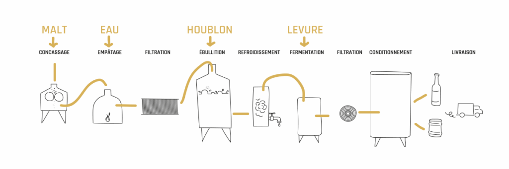 fabrication de bière